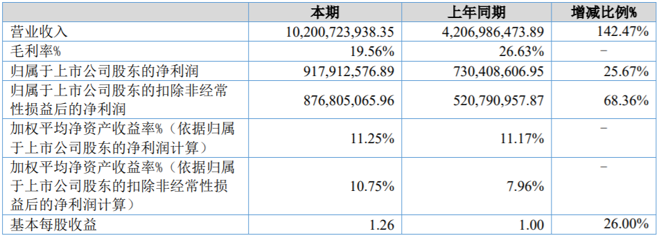 貝特瑞主要會計數據和財務指標（單位：元）