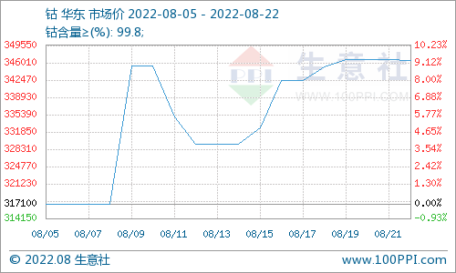 四川限電刺激鈷價(jià)震蕩上漲 22日鈷價(jià)346400元/噸