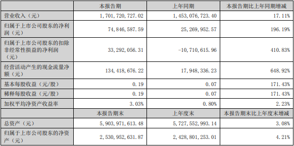 雄韜股份上半年主要會計數據（單位：元）