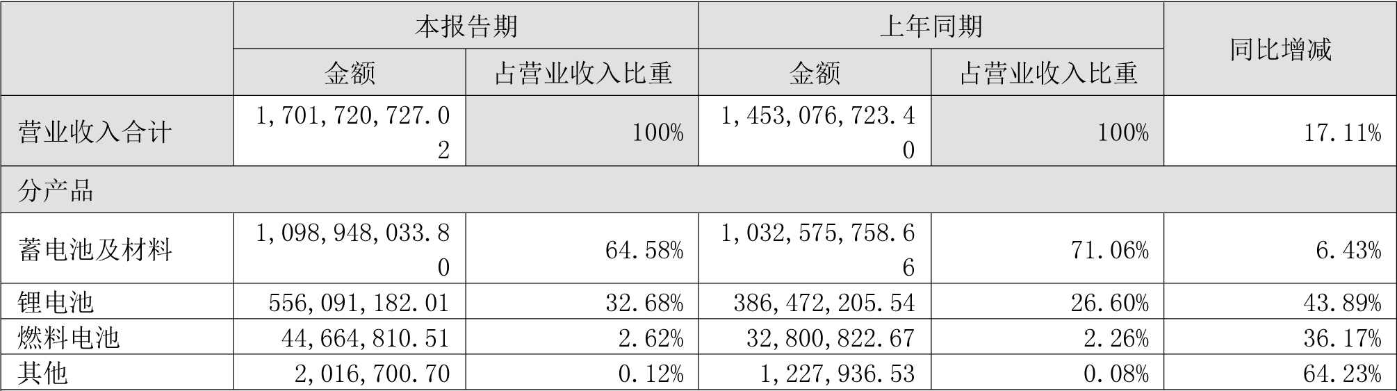 雄韜股份上半年分產品營收數據（單位：元）