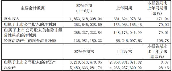 派能科技2022年上半年主要會計數據（單位：元）