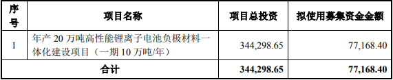 中元股份此次募集資金使用計(jì)劃（單位：萬元）