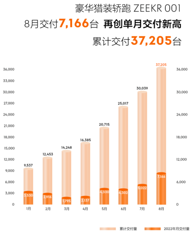 極氪001交付7166輛 累計交付已達37205輛