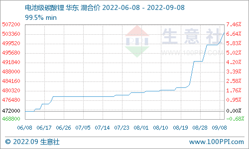 碳酸鋰價格持續上漲 短期穩中偏強整理