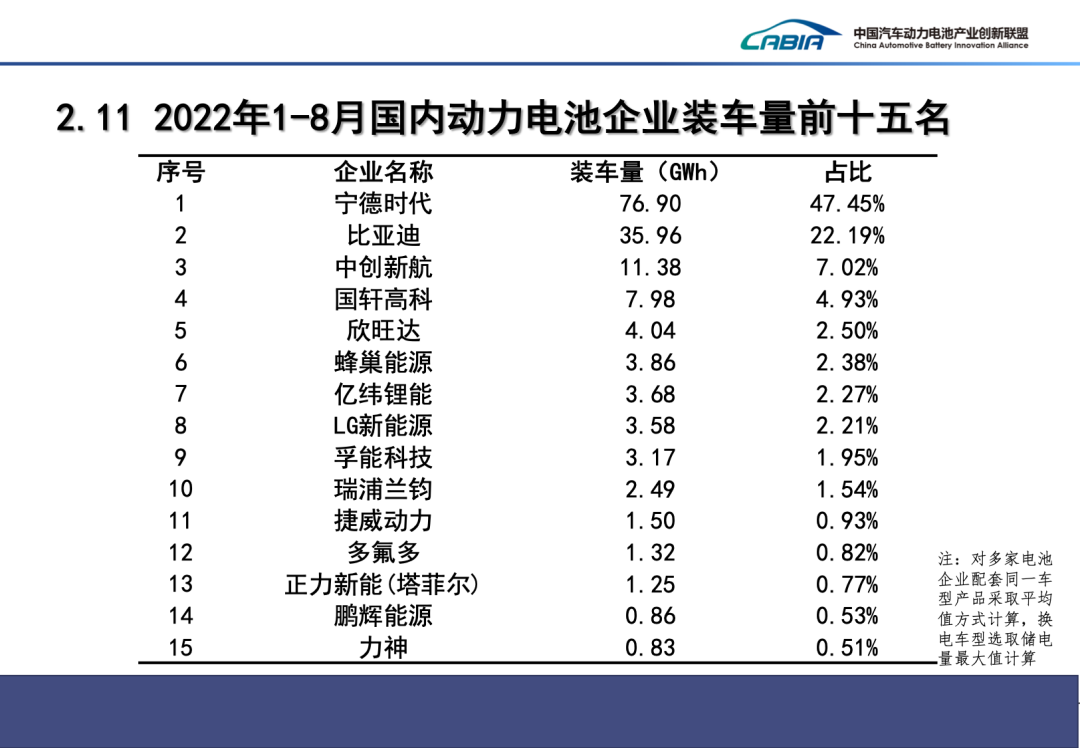 1-8月，國內動力電池企業裝車量前十五名