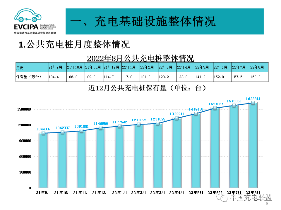 前8月我國(guó)充電基礎(chǔ)設(shè)施增量169.8萬(wàn)臺(tái) 累計(jì)數(shù)量已達(dá)431.5萬(wàn)臺(tái)