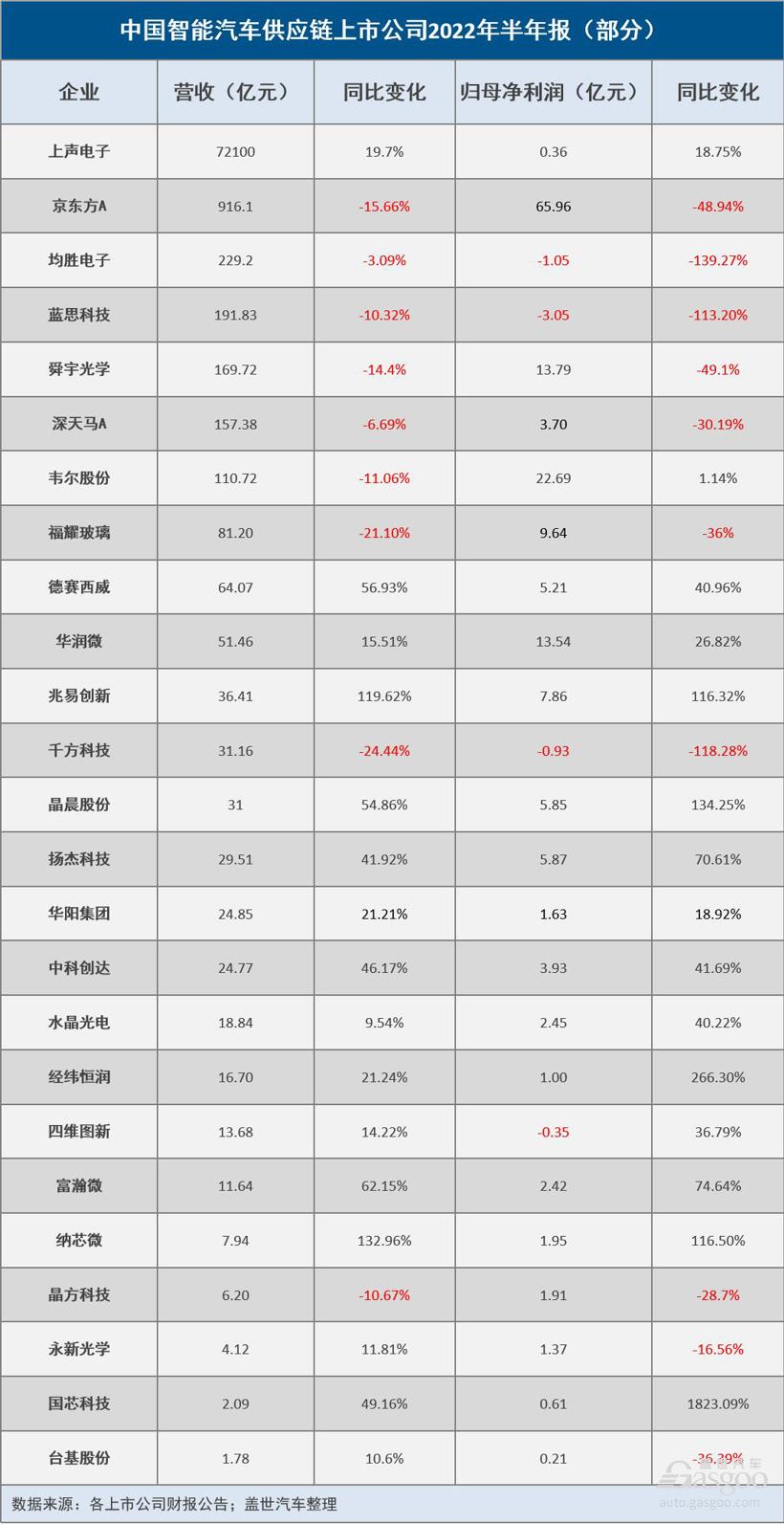 2022年上半年智能汽車供應鏈企業最高凈利同比增近2000%