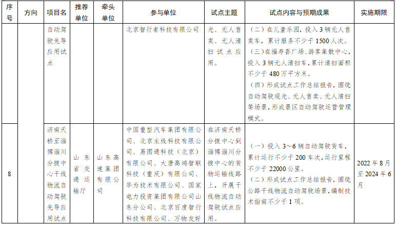第一批智能交通先導(dǎo)應(yīng)用試點項目名單