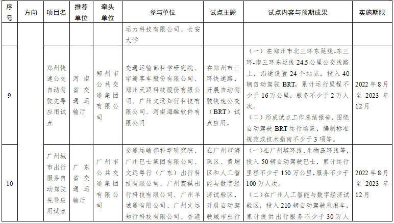 第一批智能交通先導(dǎo)應(yīng)用試點項目名單
