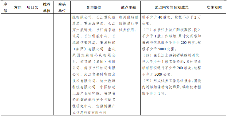 第一批智能交通先導(dǎo)應(yīng)用試點項目名單