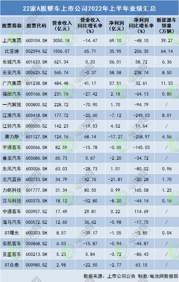 22家A股整車上市公司2022年上半年業績匯總