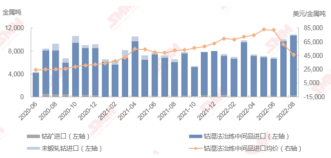 8月中國(guó)鈷原料進(jìn)口總量1.1萬(wàn)噸金屬噸 同比上漲66%