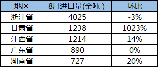 8月中國(guó)鈷原料進(jìn)口總量1.1萬(wàn)噸金屬噸 同比上漲66%