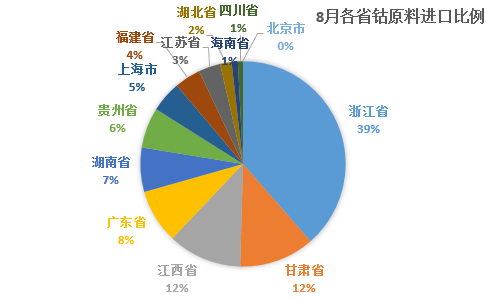 8月中國(guó)鈷原料進(jìn)口總量1.1萬(wàn)噸金屬噸 同比上漲66%