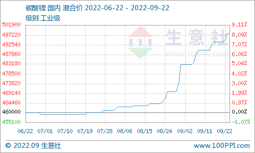 碳酸鋰價格小幅上漲 短期高位整理