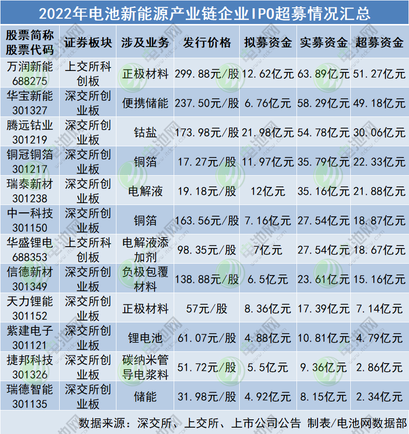 2022年電池新能源產業鏈企業IPO超募情況匯總