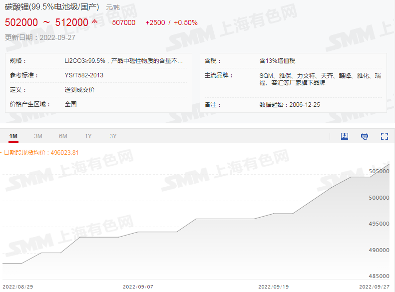 碳酸鋰、氫氧化鋰價續(xù)刷新高！ 鋰期貨合約提上日程