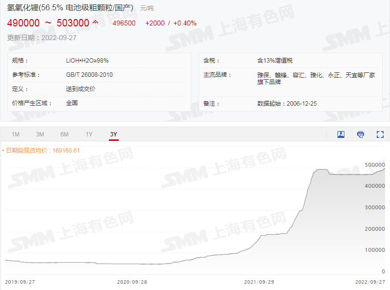 碳酸鋰、氫氧化鋰價續(xù)刷新高！ 鋰期貨合約提上日程