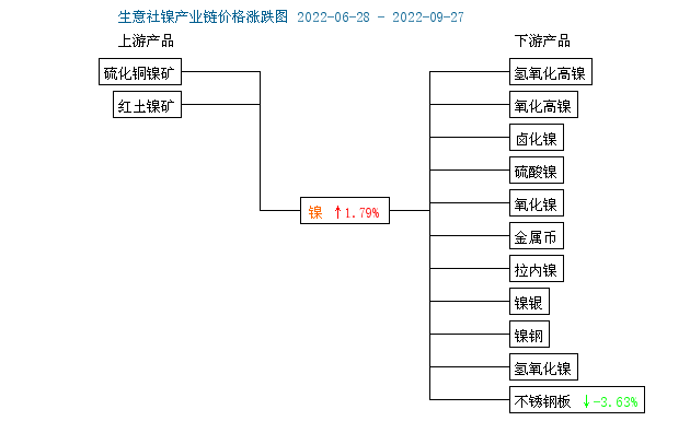 基本面預期向好 10月份鎳價或偏強走勢