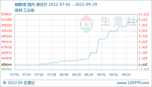 9月碳酸鋰價格持續(xù)走高 短期偏強(qiáng)震蕩