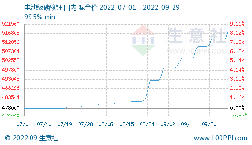9月碳酸鋰價格持續(xù)走高 短期偏強震蕩
