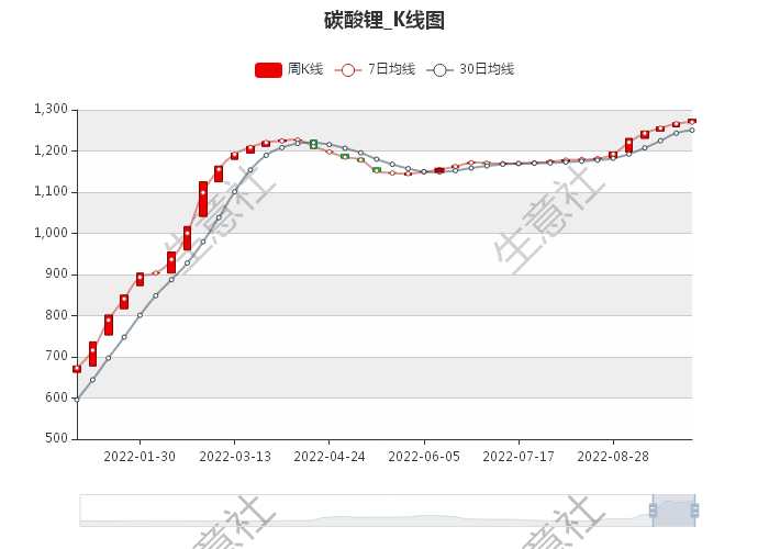 9月碳酸鋰價格持續(xù)走高 短期偏強(qiáng)震蕩