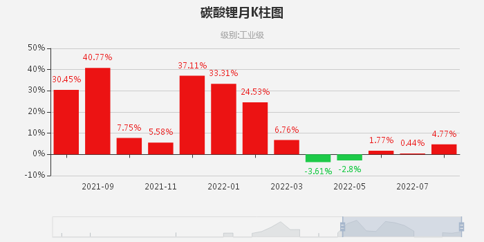 9月碳酸鋰價格持續(xù)走高 短期偏強(qiáng)震蕩