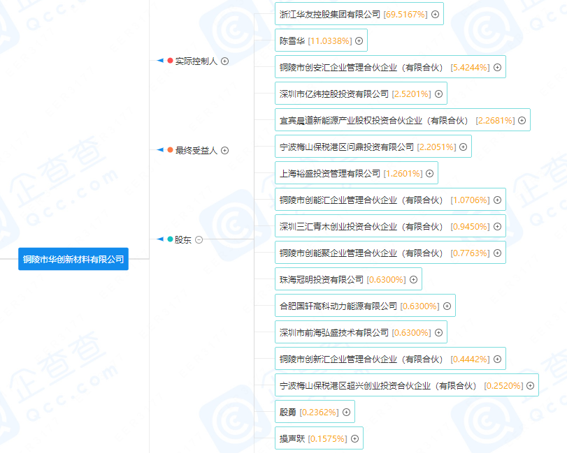 華創(chuàng)新材股權(quán)分布
