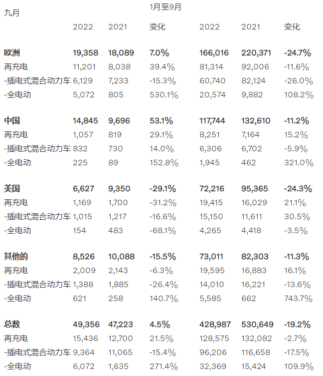 沃爾沃汽車9月/1-9月銷量數據