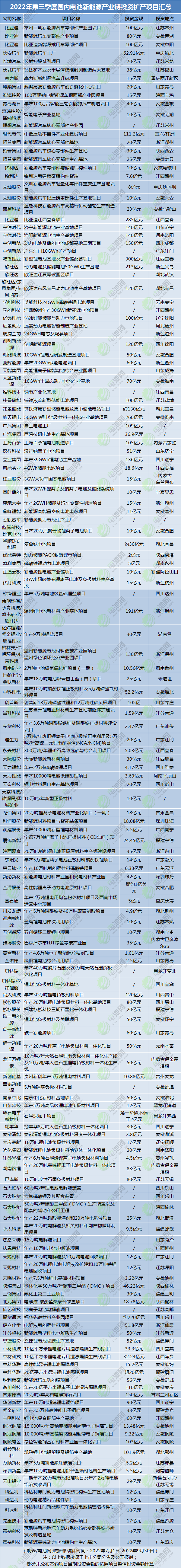 2022年第三季度國內(nèi)電池新能源產(chǎn)業(yè)鏈投資擴(kuò)產(chǎn)項目匯總