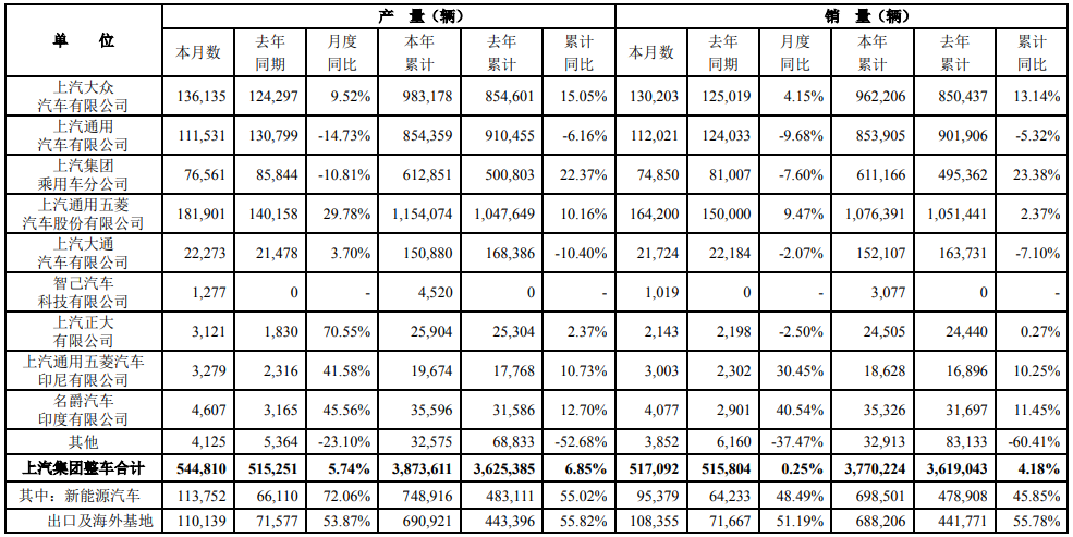 上汽集團9月產銷快報 上汽集團9月產銷快報