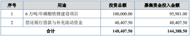安達(dá)科技募集資金用途（單位：萬元）