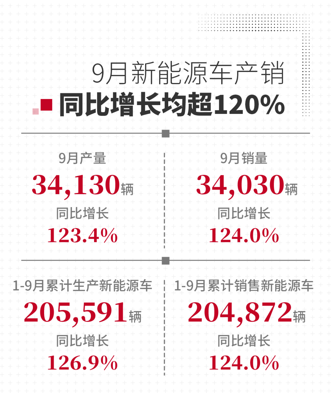 廣汽集團9月新能源汽車銷售3.4萬輛 年內(nèi)累計銷售近20.5萬輛