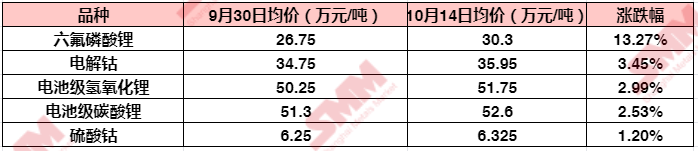 六氟磷酸鋰再破30萬(wàn)！鋰鹽大漲價(jià)惹誰(shuí)眼紅？