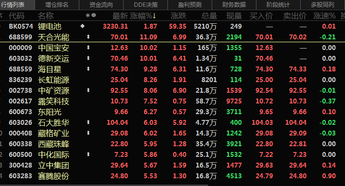 六氟磷酸鋰再破30萬(wàn)！鋰鹽大漲價(jià)惹誰(shuí)眼紅？