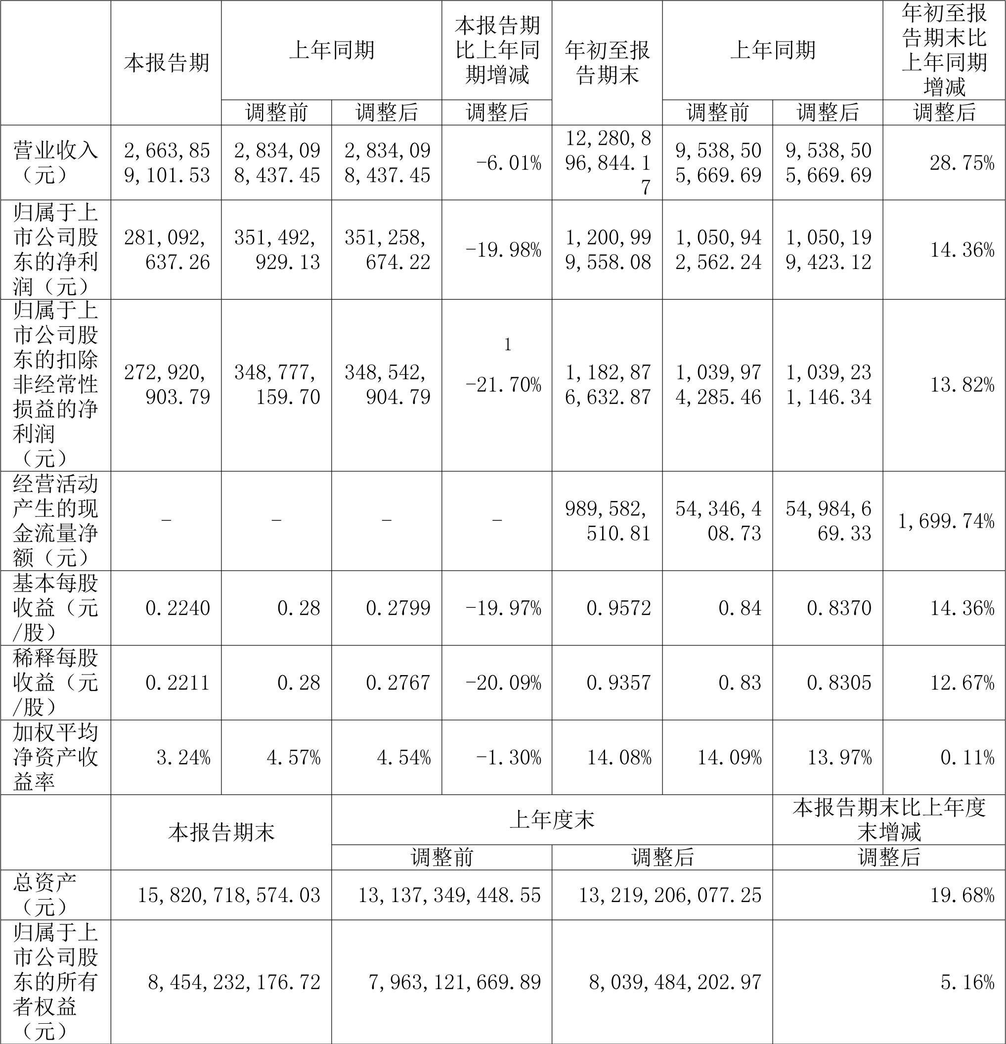 新洋豐2022年第三季度報告主要會計數據和財務指標（單位：元）