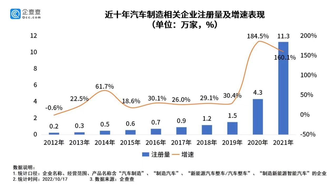 我國現(xiàn)存汽車制造相關企業(yè)33.3萬家