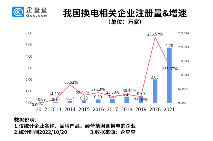 我國現(xiàn)存換電相關企業(yè)14.43萬家 各地政策加大換電模式支持力度