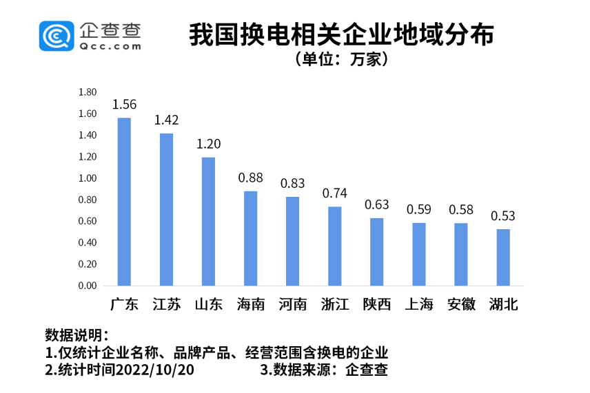 我國現(xiàn)存換電相關企業(yè)14.43萬家 各地政策加大換電模式支持力度