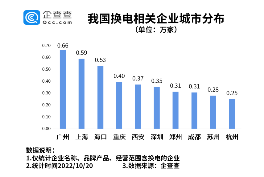 我國現(xiàn)存換電相關企業(yè)14.43萬家 各地政策加大換電模式支持力度