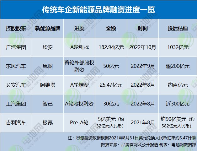 傳統車企新能源品牌融資進度一覽