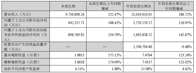 寧德時代三季度主要會計數據 單位：萬元