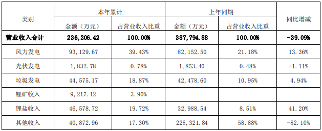 川能動(dòng)力前三季度各類(lèi)收入