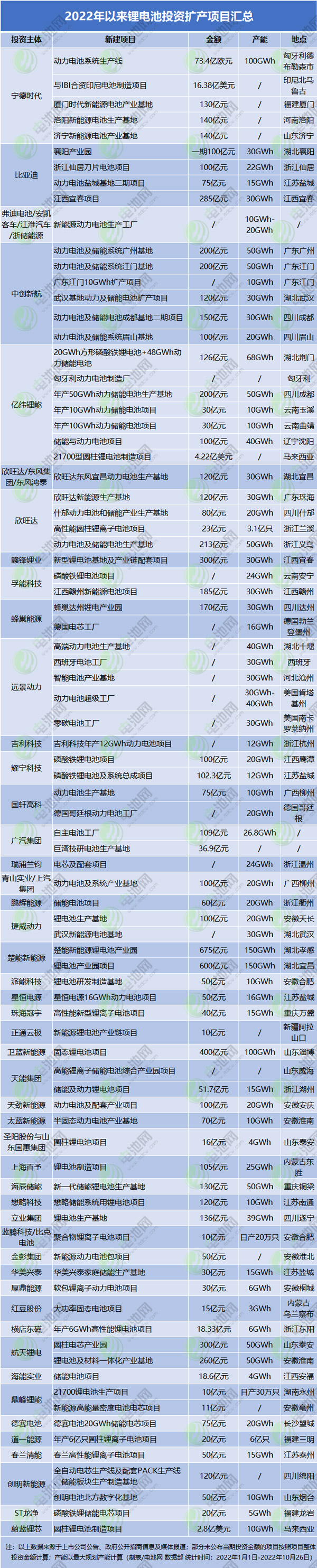 2022年以來鋰電池投資擴產項目匯總