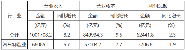 1-9月份規(guī)模以上工業(yè)企業(yè)主要財(cái)務(wù)指標(biāo)