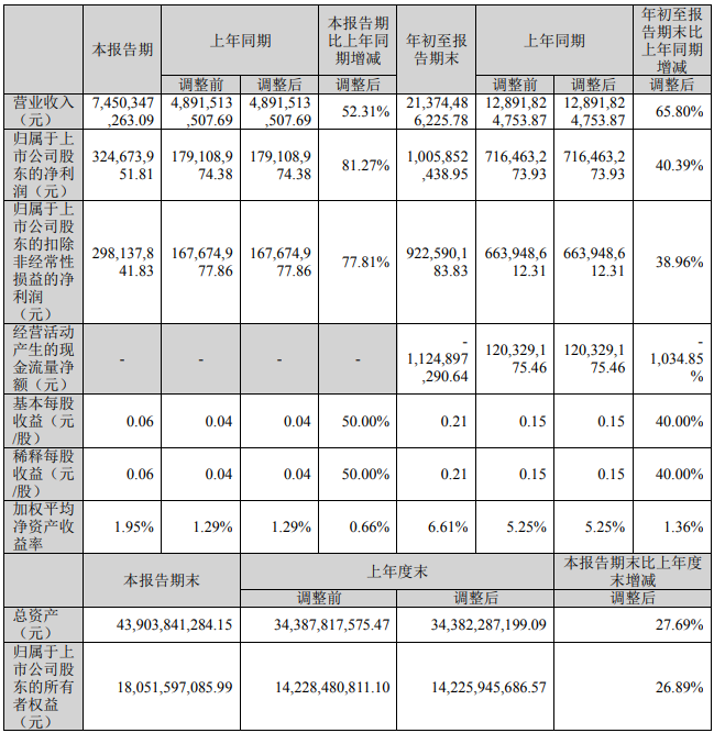 格林美2022年第三季度報告
