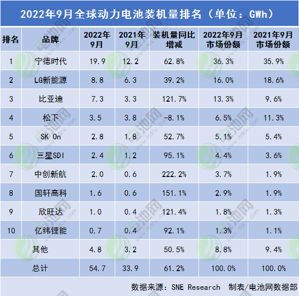 前9月全球動力電池裝車量341.3GWh 6家中企均呈三位數增長率