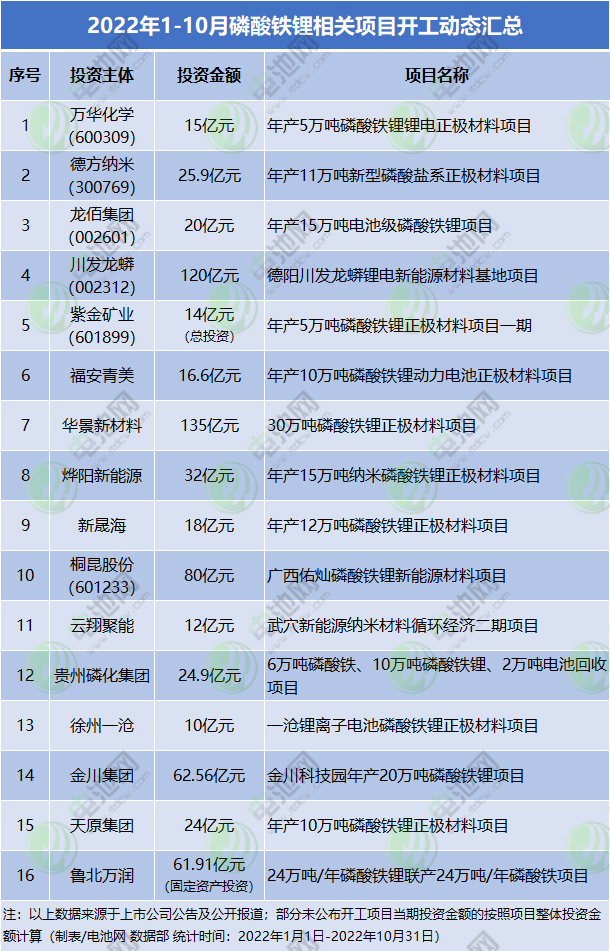 2022年1-10月磷酸鐵鋰相關項目開工動態匯總