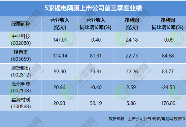 5家鋰電隔膜上市公司前三季度業績