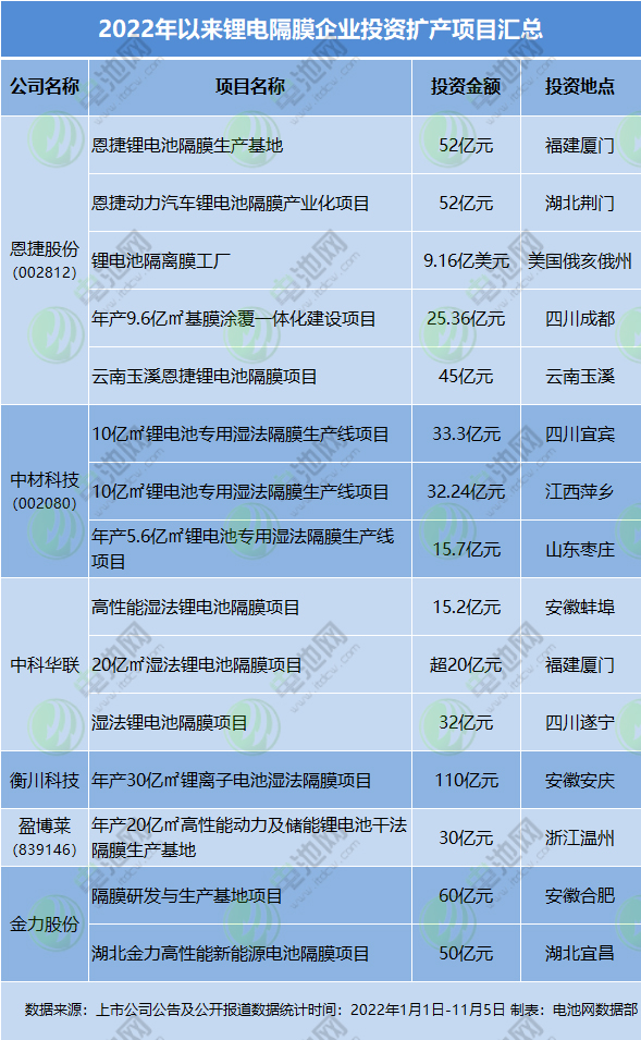 2022年以來鋰電隔膜企業投資擴產項目匯總